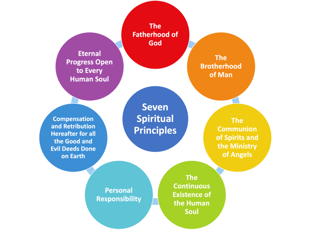 Seven Spiritual Principles