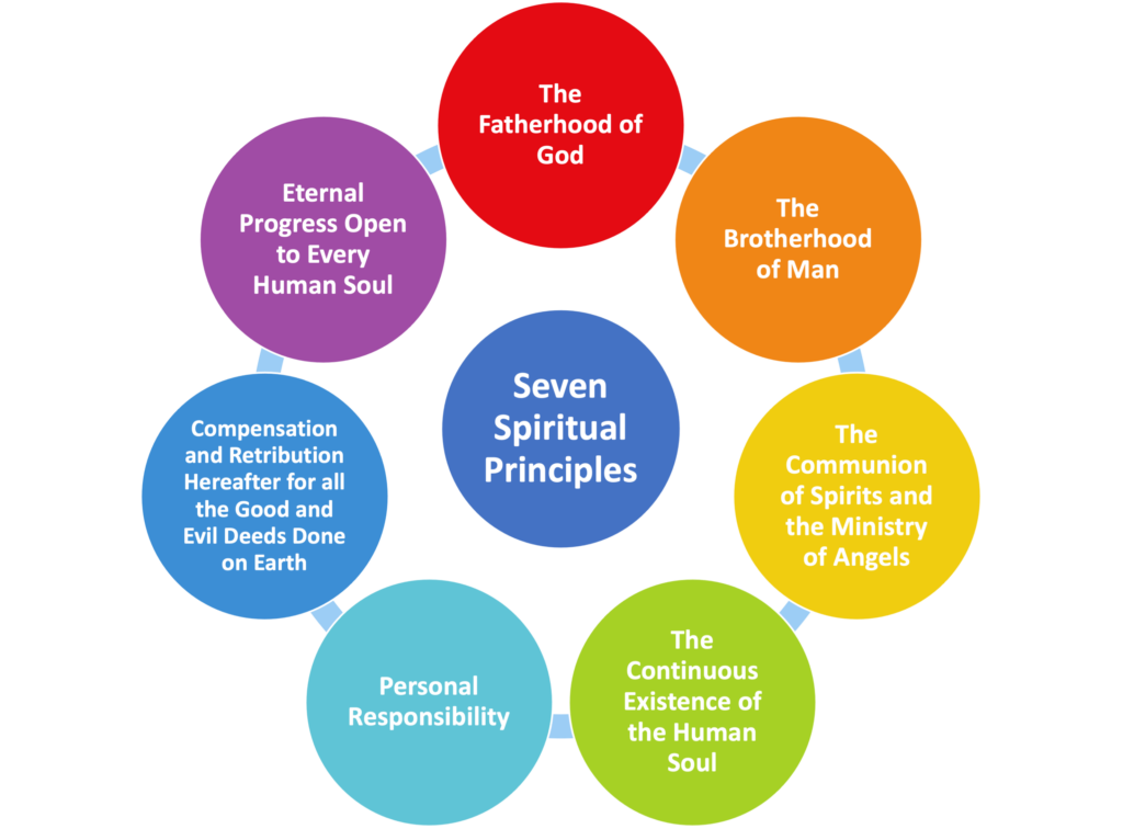 the-seven-principles-about-us-otley-spiritualist-church